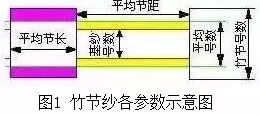 竹节纱结构