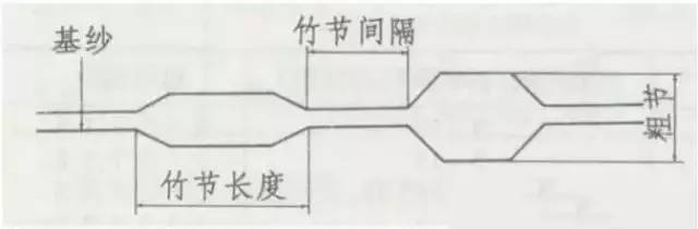 竹节纱示意图